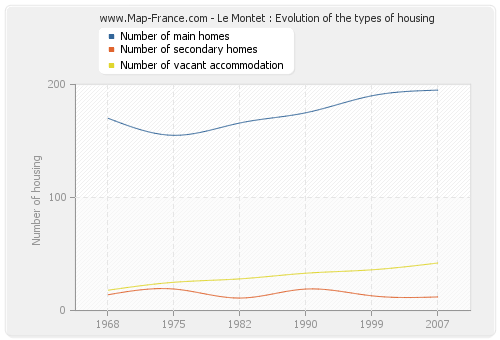 Le Montet : Evolution of the types of housing